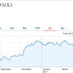 10-year treasury bond yield chart