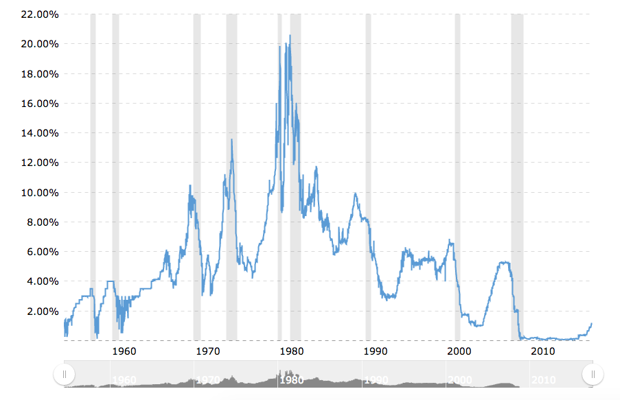 historical fed funds rate