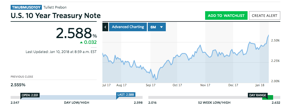 10-year treasury note chart