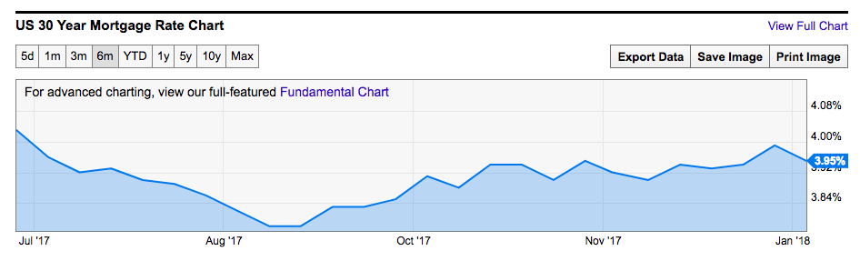 30-year mortgage rate chart